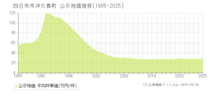 四日市市沖の島町の地価公示推移グラフ 