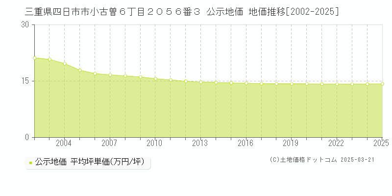 三重県四日市市小古曽６丁目２０５６番３ 公示地価 地価推移[2002-2025]
