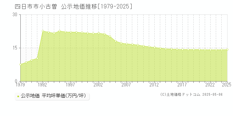 小古曽(四日市市)の公示地価推移グラフ(坪単価)[1979-2025年]