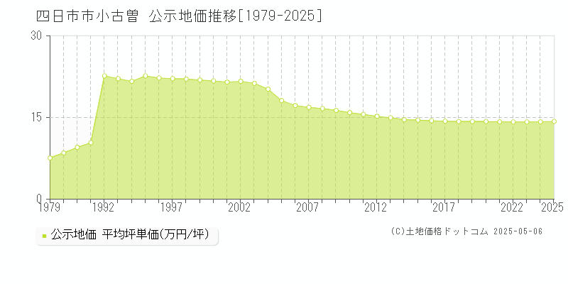 四日市市小古曽の地価公示推移グラフ 