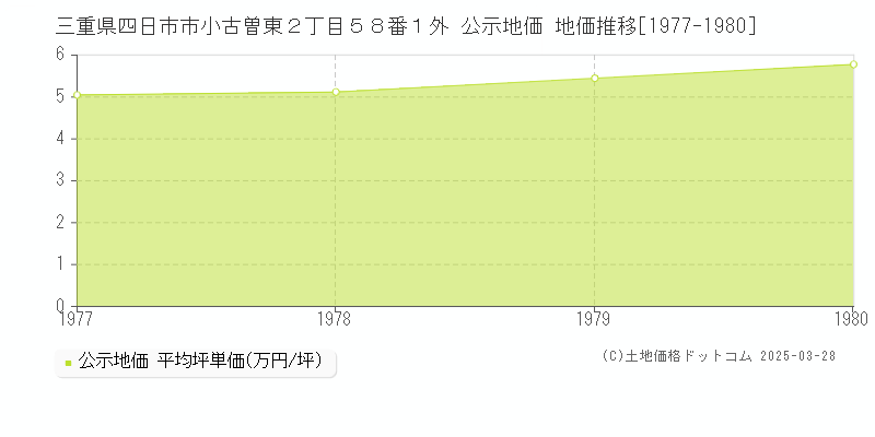 三重県四日市市小古曽東２丁目５８番１外 公示地価 地価推移[1977-1980]
