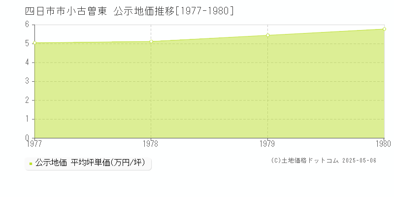 小古曽東(四日市市)の公示地価推移グラフ(坪単価)[1977-1980年]