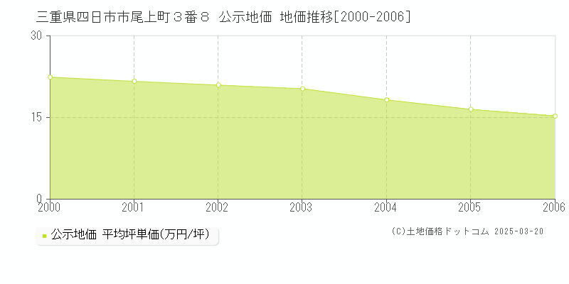 三重県四日市市尾上町３番８ 公示地価 地価推移[2000-2006]