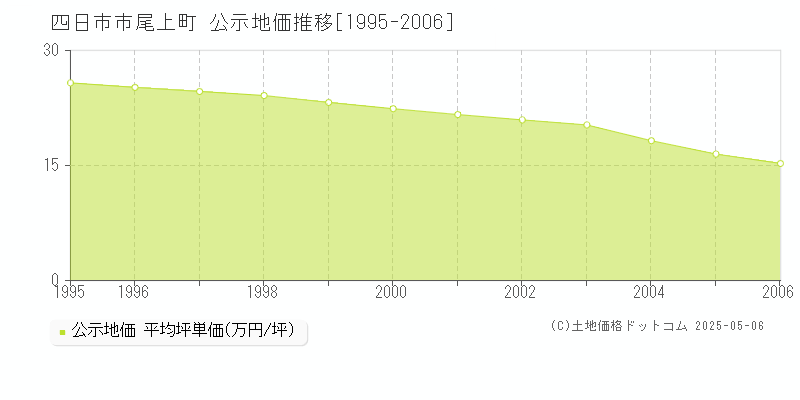 尾上町(四日市市)の公示地価推移グラフ(坪単価)[1995-2006年]