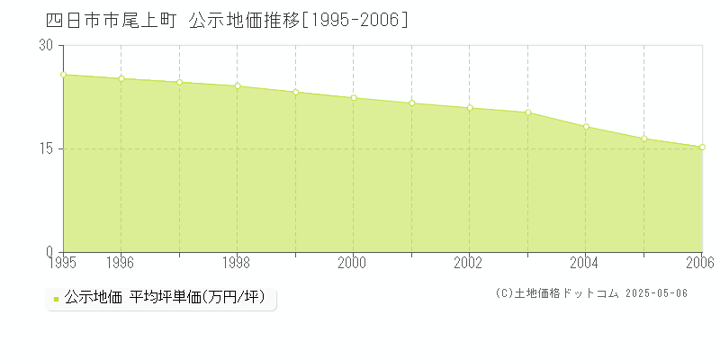 四日市市尾上町の地価公示推移グラフ 