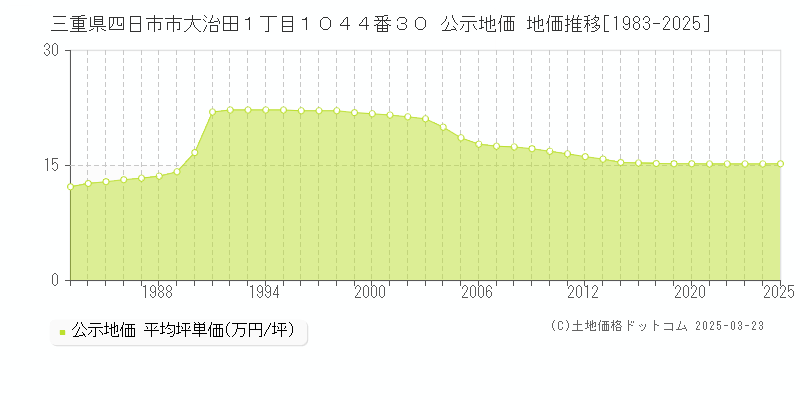 三重県四日市市大治田１丁目１０４４番３０ 公示地価 地価推移[1983-2025]