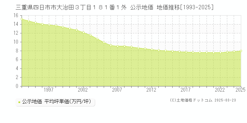 三重県四日市市大治田３丁目１８１番１外 公示地価 地価推移[1993-2025]