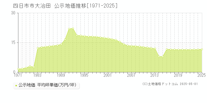 大治田(四日市市)の公示地価推移グラフ(坪単価)[1971-2025年]