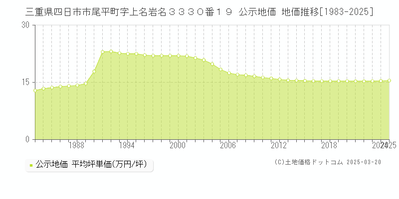 三重県四日市市尾平町字上名岩名３３３０番１９ 公示地価 地価推移[1983-2025]