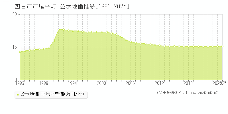 尾平町(四日市市)の公示地価推移グラフ(坪単価)[1983-2025年]
