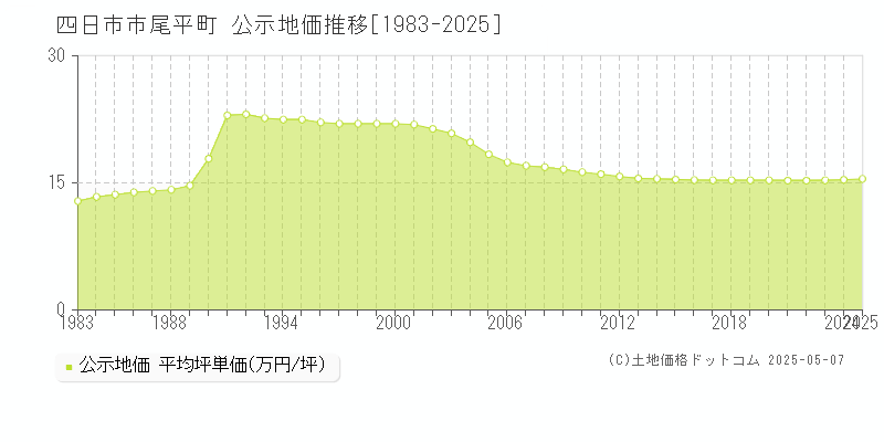 四日市市尾平町の地価公示推移グラフ 