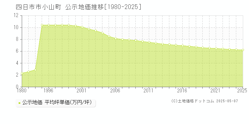 小山町(四日市市)の公示地価推移グラフ(坪単価)[1980-2025年]