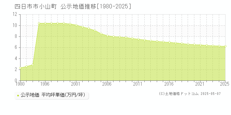 四日市市小山町の地価公示推移グラフ 