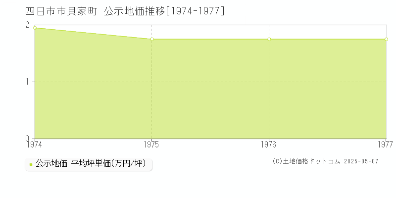 貝家町(四日市市)の公示地価推移グラフ(坪単価)[1974-1977年]