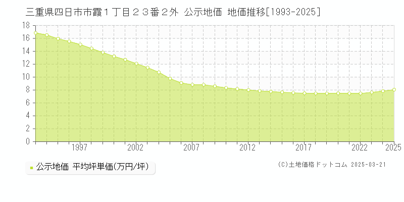 三重県四日市市霞１丁目２３番２外 公示地価 地価推移[1993-2025]