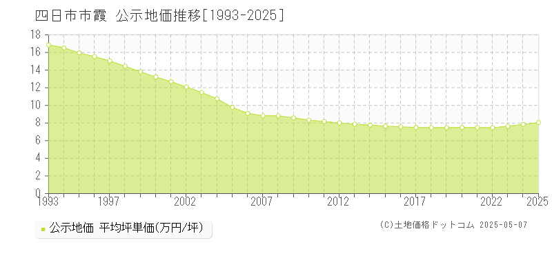 霞(四日市市)の公示地価推移グラフ(坪単価)[1993-2025年]