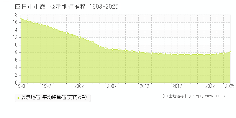 四日市市霞の地価公示推移グラフ 