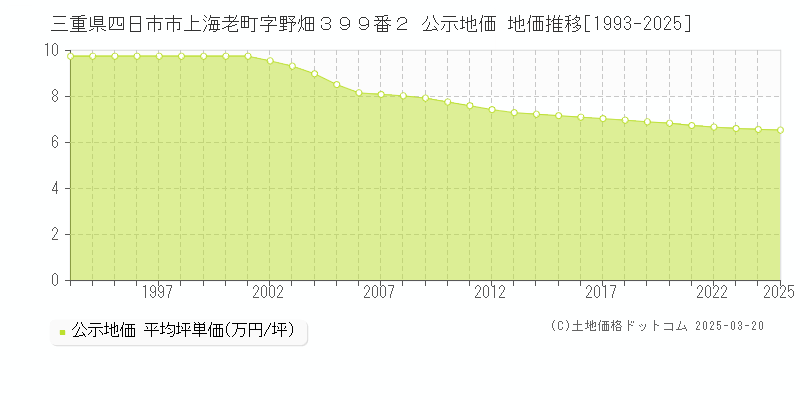三重県四日市市上海老町字野畑３９９番２ 公示地価 地価推移[1993-2025]