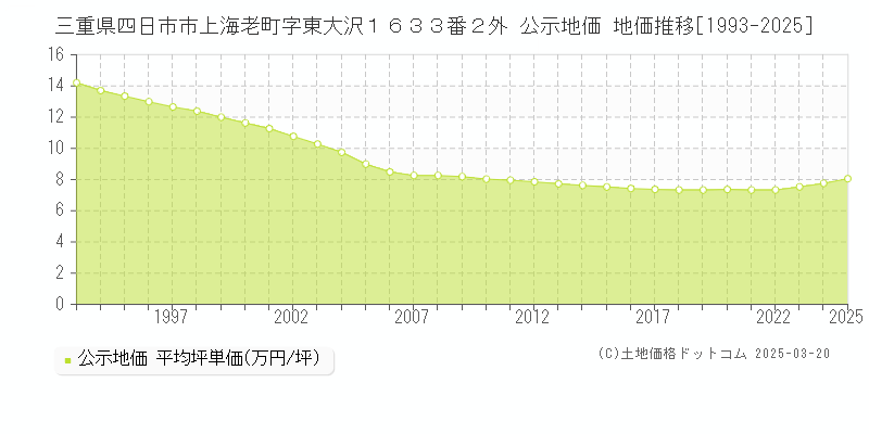 三重県四日市市上海老町字東大沢１６３３番２外 公示地価 地価推移[1993-2025]