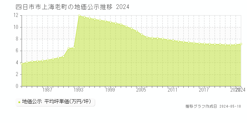 四日市市上海老町の地価公示推移グラフ 