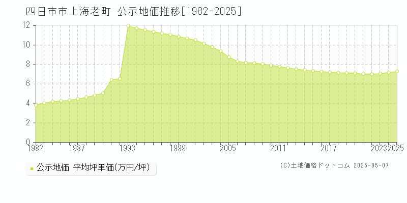 上海老町(四日市市)の公示地価推移グラフ(坪単価)[1982-2025年]
