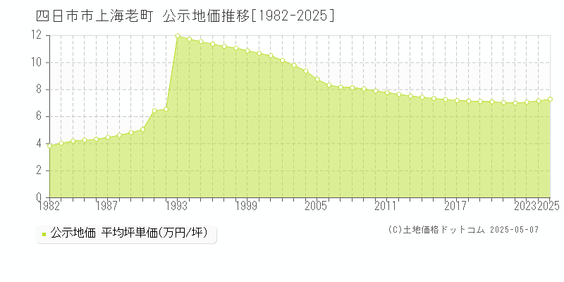 四日市市上海老町の地価公示推移グラフ 