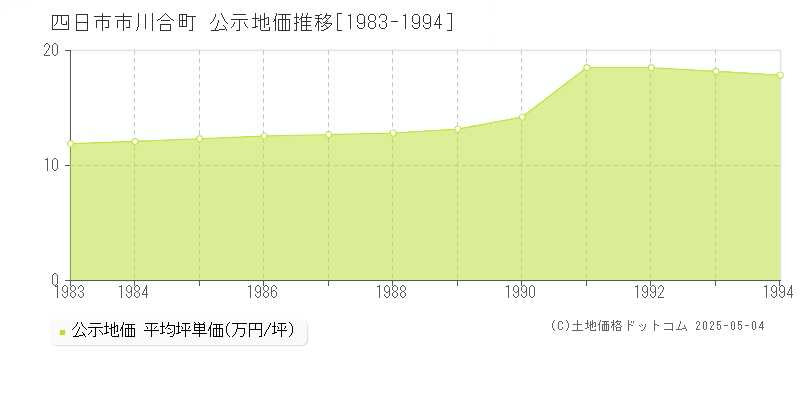 川合町(四日市市)の公示地価推移グラフ(坪単価)[1983-1994年]
