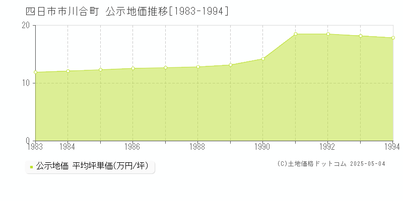 四日市市川合町の地価公示推移グラフ 