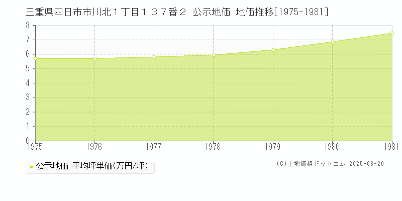 三重県四日市市川北１丁目１３７番２ 公示地価 地価推移[1975-1981]