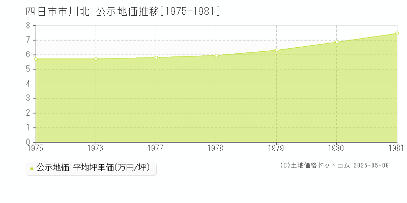 四日市市川北の地価公示推移グラフ 