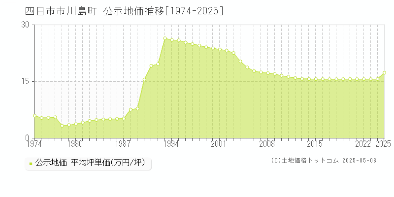 川島町(四日市市)の公示地価推移グラフ(坪単価)[1974-2025年]