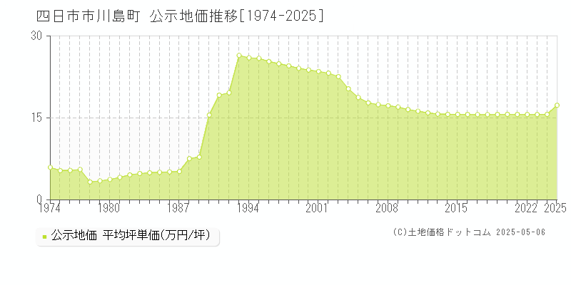 四日市市川島町の地価公示推移グラフ 