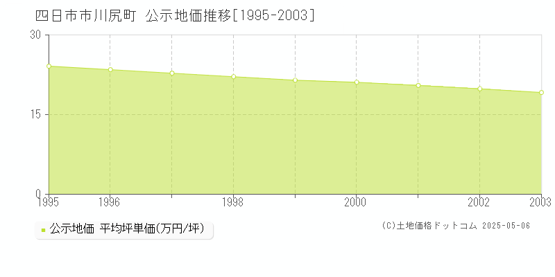 川尻町(四日市市)の公示地価推移グラフ(坪単価)[1995-2003年]