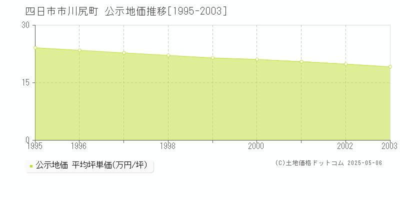 四日市市川尻町の地価公示推移グラフ 