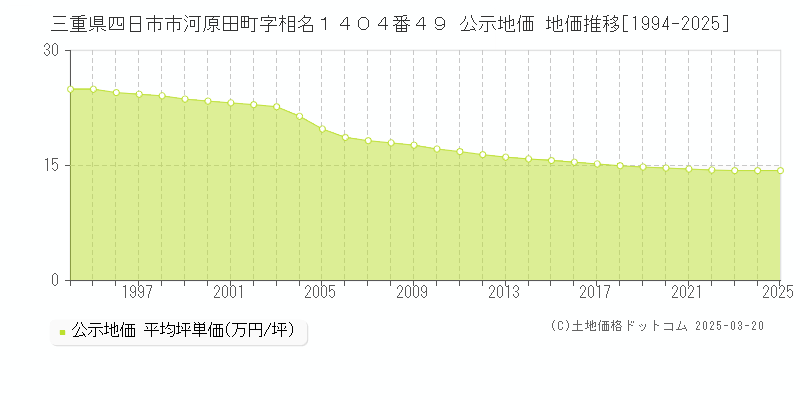 三重県四日市市河原田町字相名１４０４番４９ 公示地価 地価推移[1994-2025]