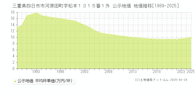 三重県四日市市河原田町字松本１３１５番１外 公示地価 地価推移[1989-2025]