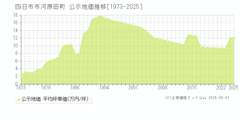河原田町(四日市市)の公示地価推移グラフ(坪単価)[1973-2025年]