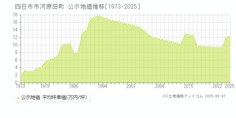 四日市市河原田町の地価公示推移グラフ 