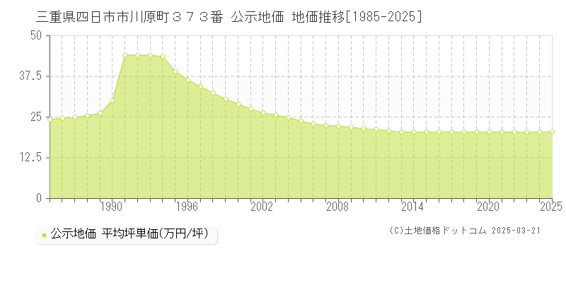 三重県四日市市川原町３７３番 公示地価 地価推移[1985-2025]