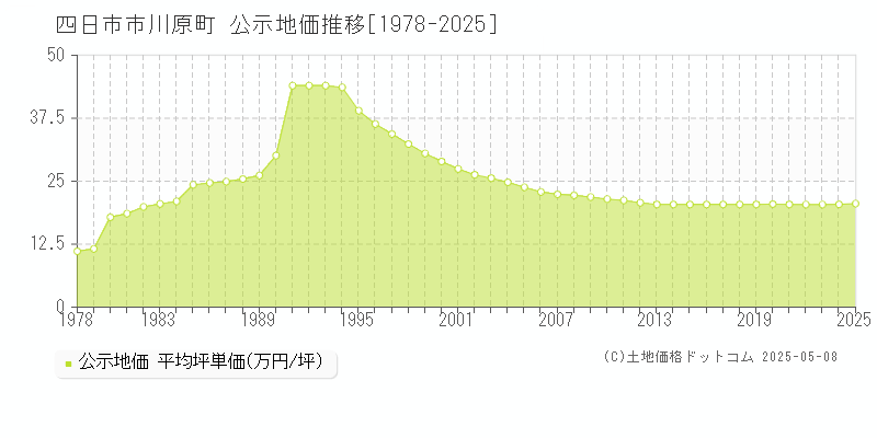 川原町(四日市市)の公示地価推移グラフ(坪単価)[1978-2025年]