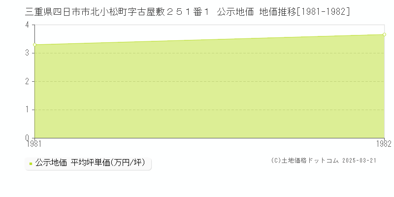 三重県四日市市北小松町字古屋敷２５１番１ 公示地価 地価推移[1981-1982]