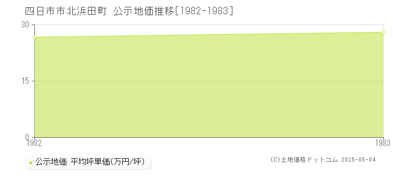 北浜田町(四日市市)の公示地価推移グラフ(坪単価)[1982-1983年]