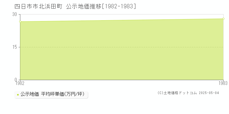 四日市市北浜田町の地価公示推移グラフ 