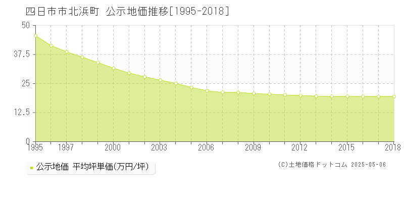 北浜町(四日市市)の公示地価推移グラフ(坪単価)[1995-2018年]