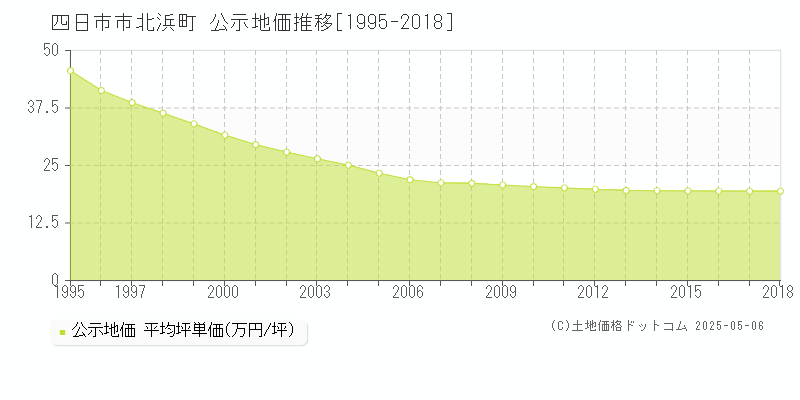 四日市市北浜町の地価公示推移グラフ 