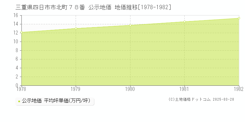 三重県四日市市北町７８番 公示地価 地価推移[1978-1982]