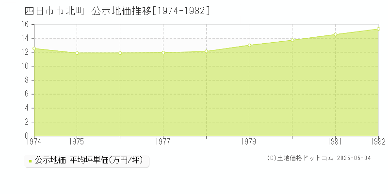 北町(四日市市)の公示地価推移グラフ(坪単価)[1974-1982年]