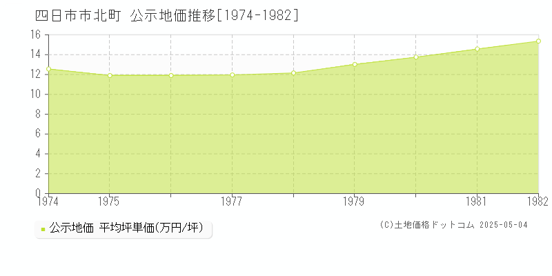 四日市市北町の地価公示推移グラフ 