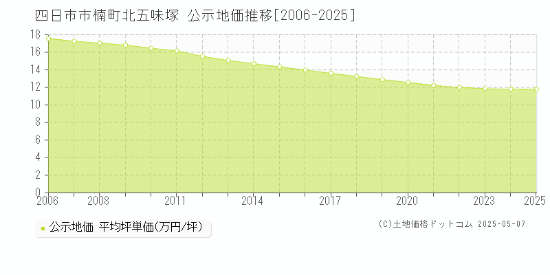楠町北五味塚(四日市市)の公示地価推移グラフ(坪単価)[2006-2025年]