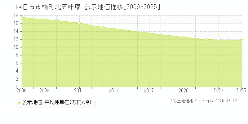 四日市市楠町北五味塚の地価公示推移グラフ 